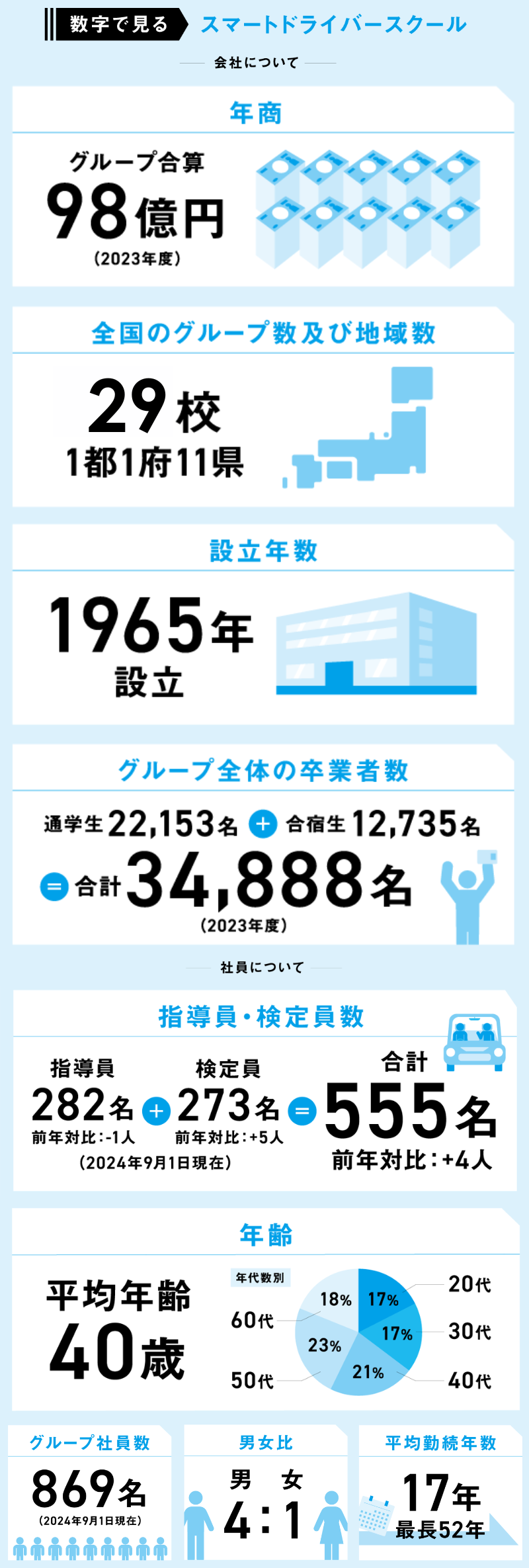 年間卒業者数は国内最大級